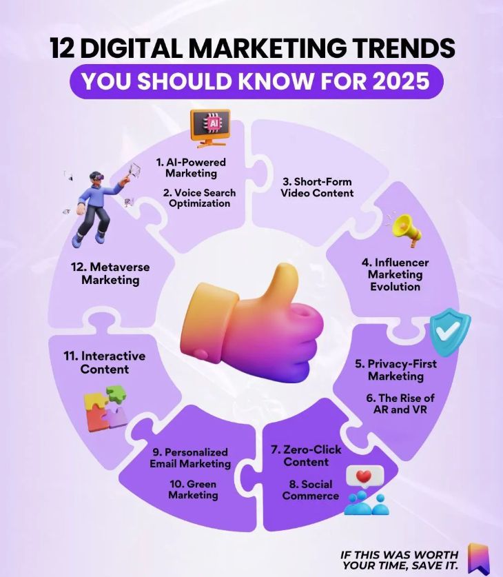 Top Digital Marketing Trends